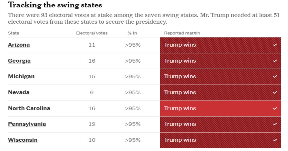 Tracking the swing states